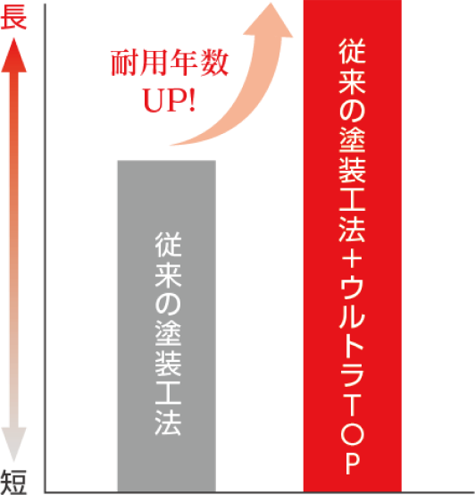 〈耐用年数イメージ〉